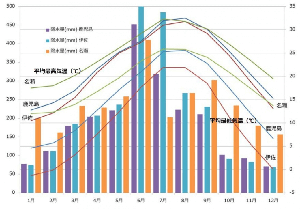 鹿児島の年間平均気温・降水量のグラフ。